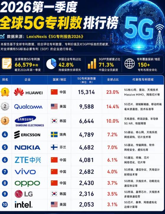 全球5G专利，华为独占23%，遥遥领先于同行。根据LexisNexis最新的5G
