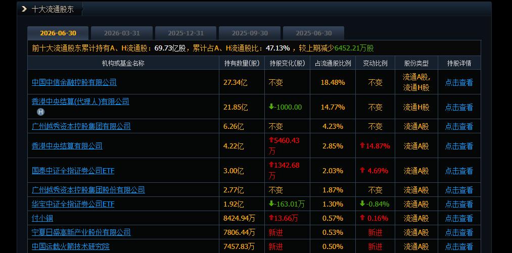 今天最大的问题是量能，再缩下去，行情将再次陷入僵局，这个问题我能看到，上面也能看