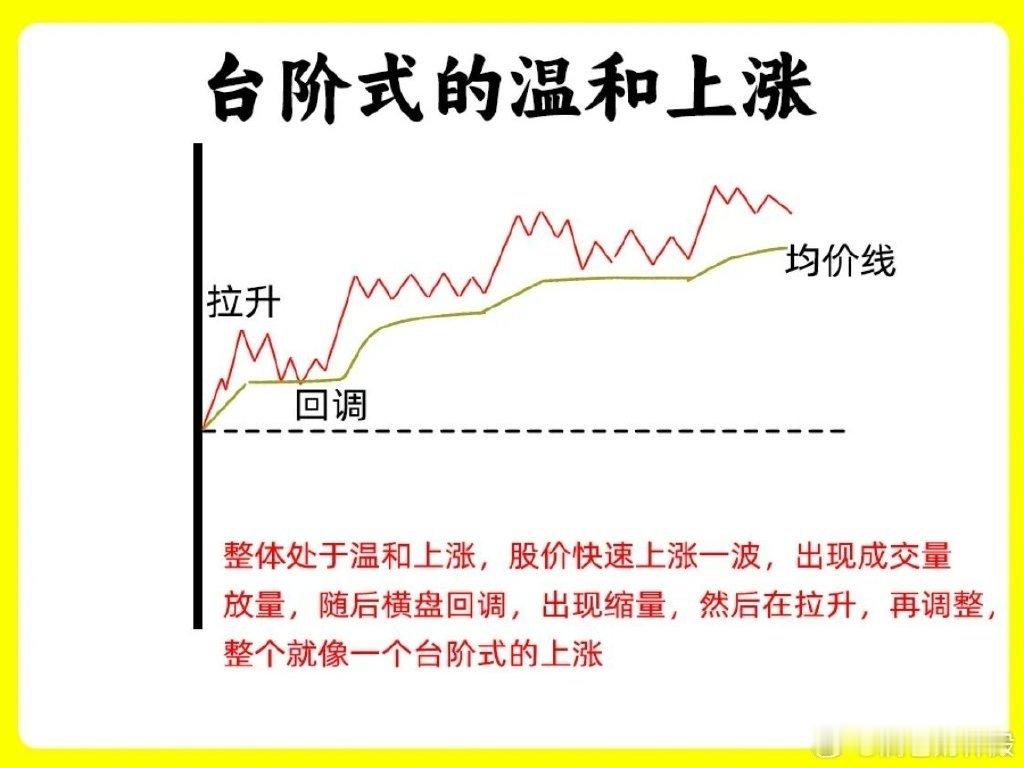 主力吸筹手法不少，重点看这5种分时形态，点赞，收藏，慢慢学习！一、台阶式温和上