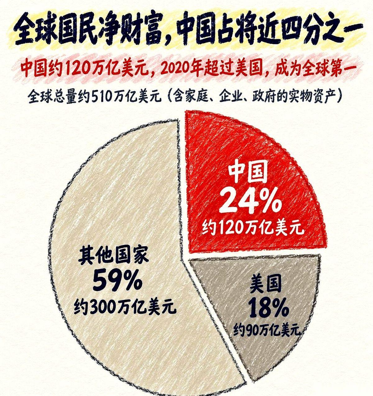 最近，一份关于全球国民净财富的盘点报告被摆上了台面。报告给出的结论直截了当：咱们