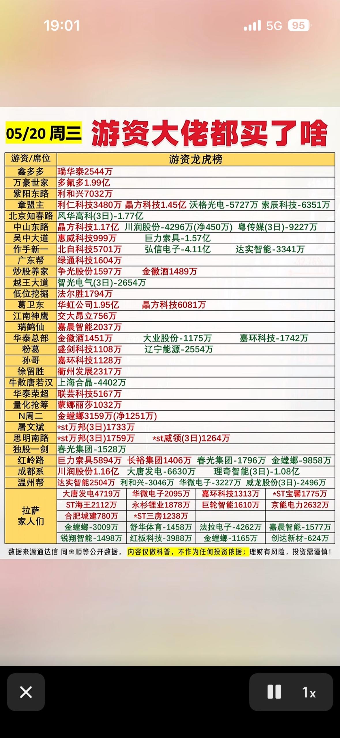 揭秘大佬们最青睐的股票！5月20日游资大佬的投资清单可太有看头了！就说当天收