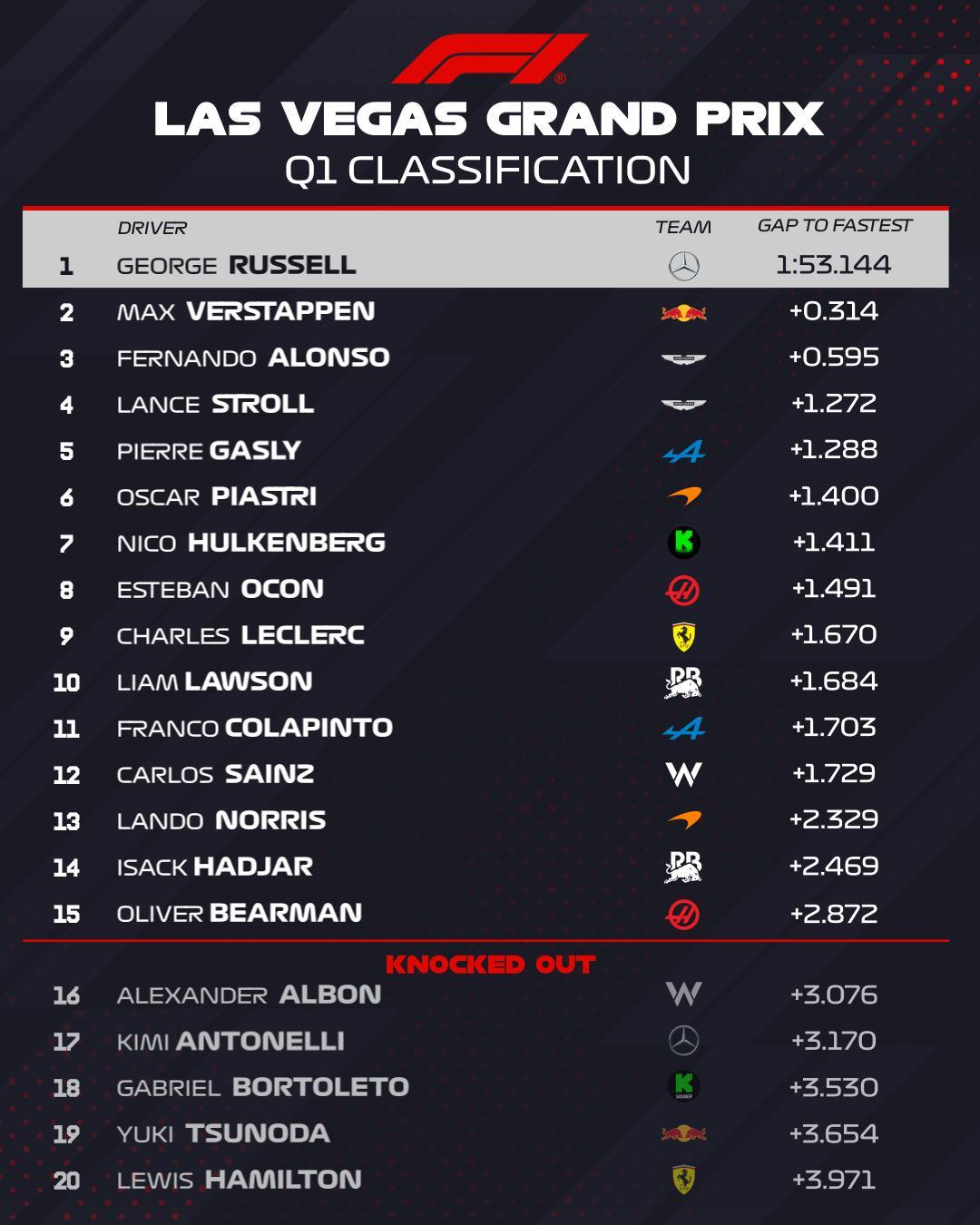 汉密尔顿在法拉利又破了一个新纪录👇这是他职业生涯中：第一次排位在做出有效成绩的