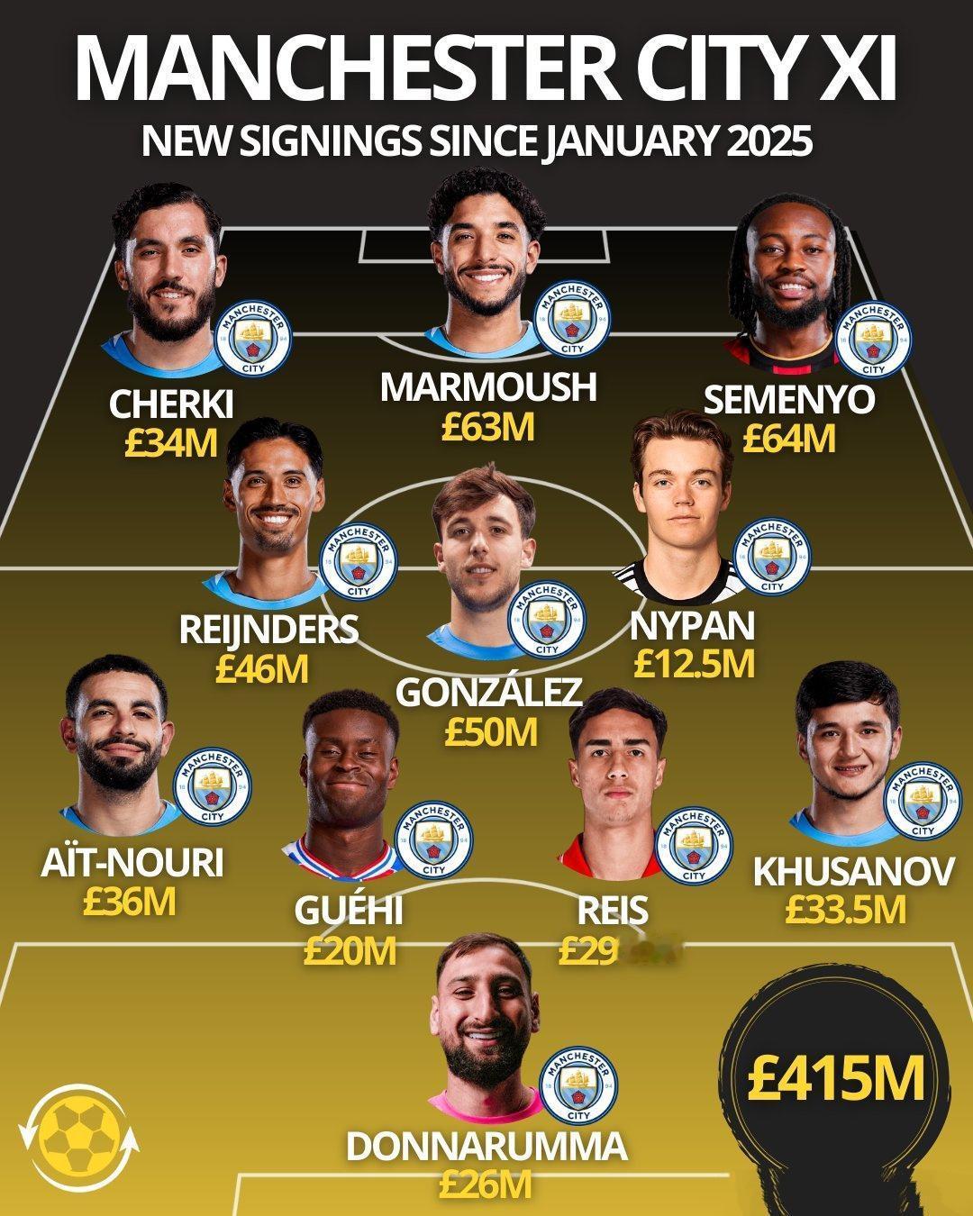 随意格伊转会曼城，本赛季阿森纳最大的挑战者阵容完美了！这是曼城2025年1月