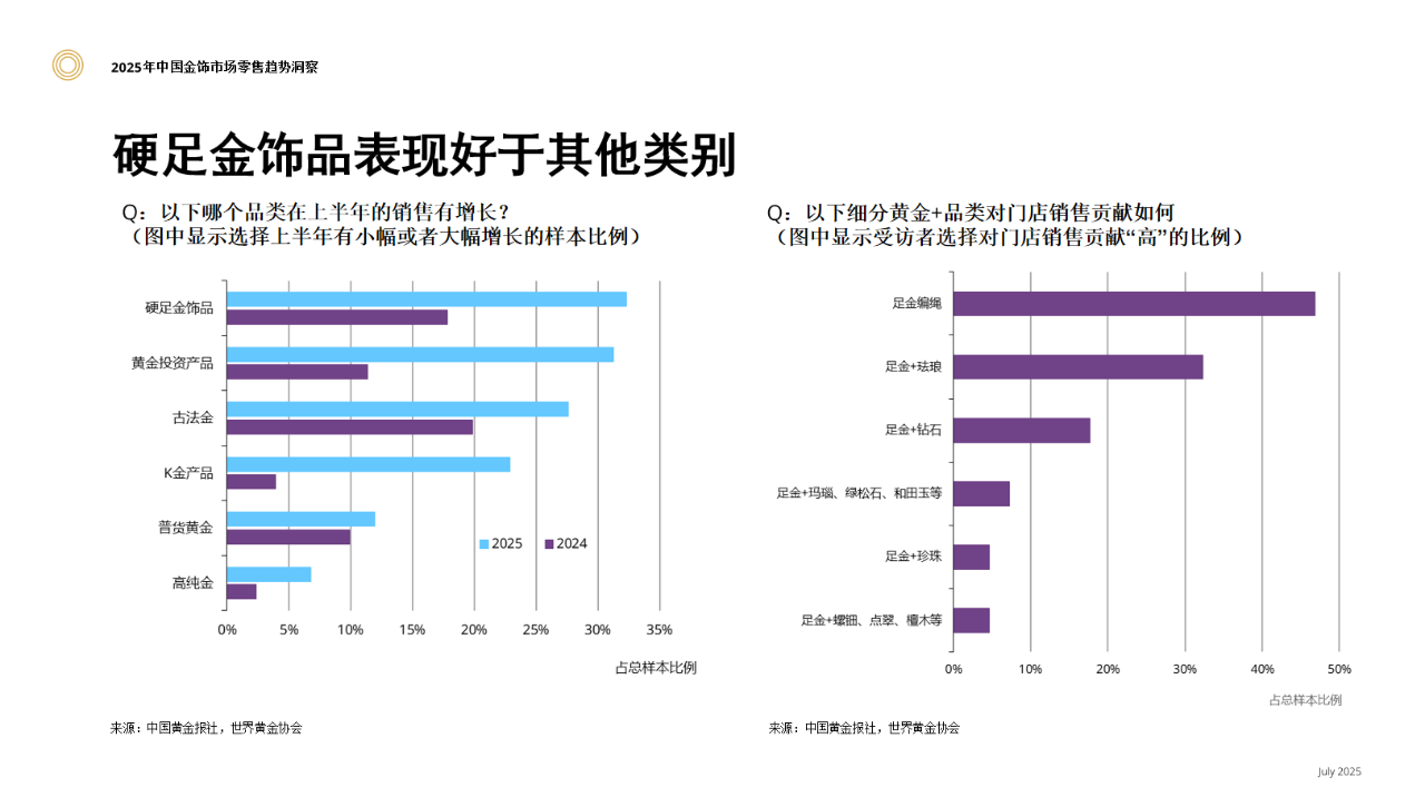 黄金时间·金币金饰: 《2025中国金饰零售市场洞察》发布