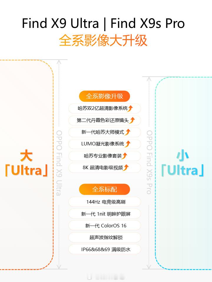 OPPOFindX9sPro的部分配置跟X9Ultra看齐了，全系