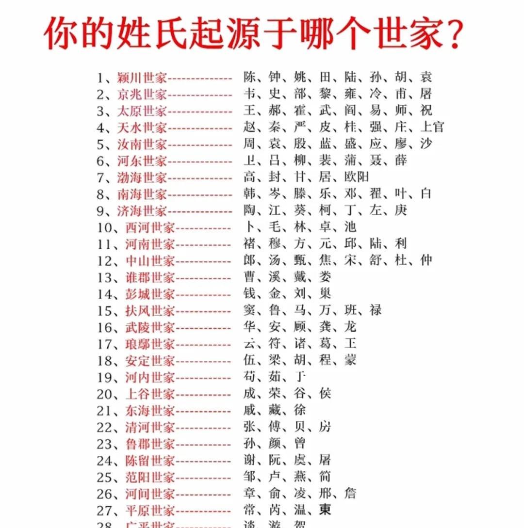 看你的姓氏起源于哪个世家？