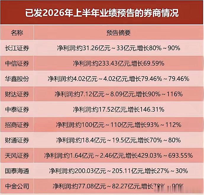 任何一次牛市，离不开证券公司。这次中信证券作为头部券商，利润已经比2024年翻倍