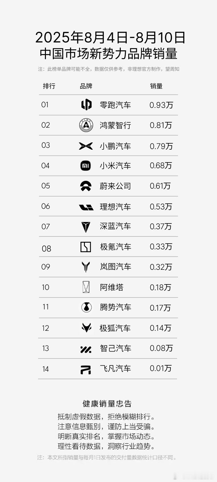 看到这个周榜满心感慨：增程势微，纯电回归。因为前五个里面有四个是以纯电为主的。这