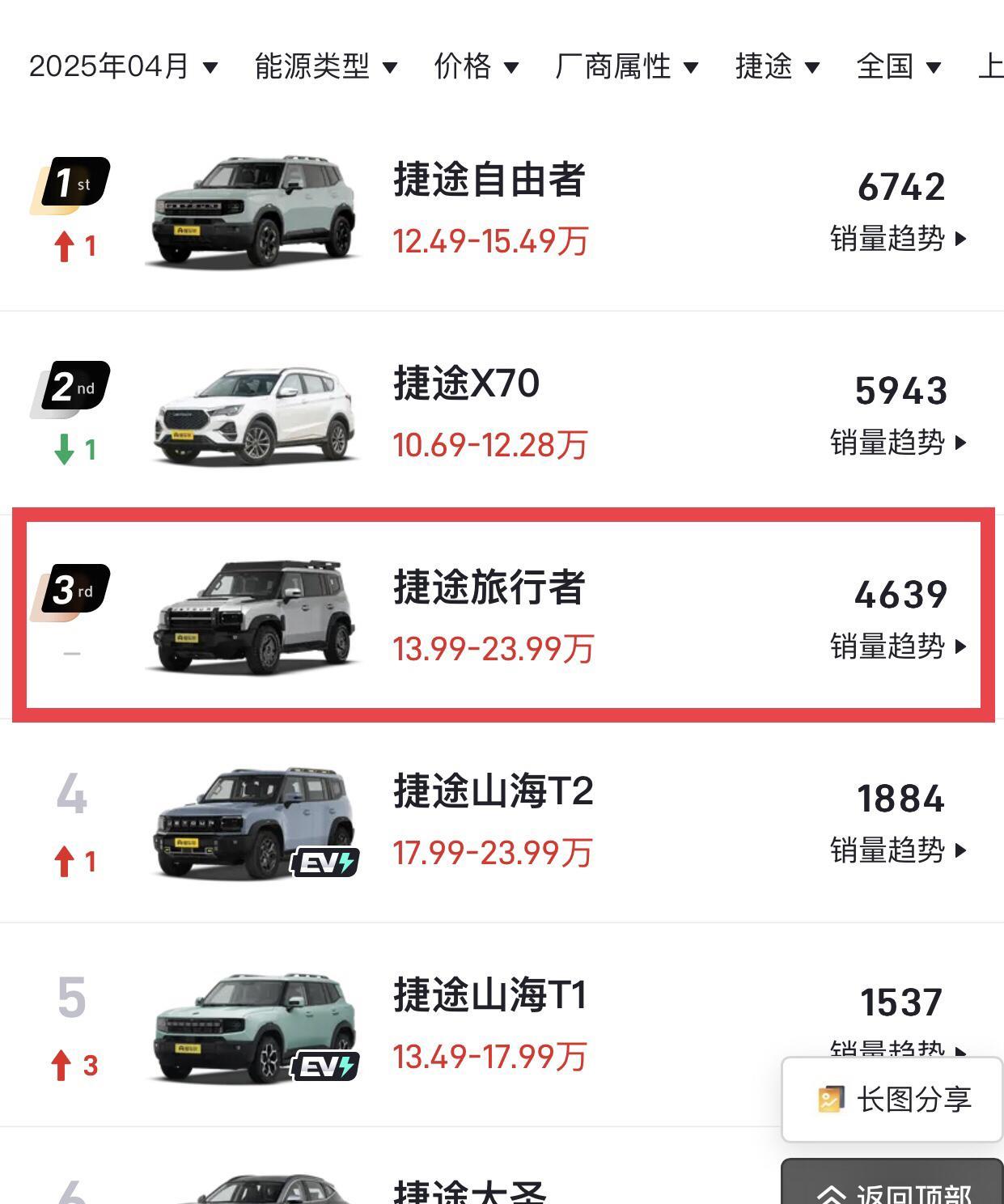 捷途旅行者真正的对手来了巅峰时期的捷途旅行者月销量都是万辆左右哪怕是接近20