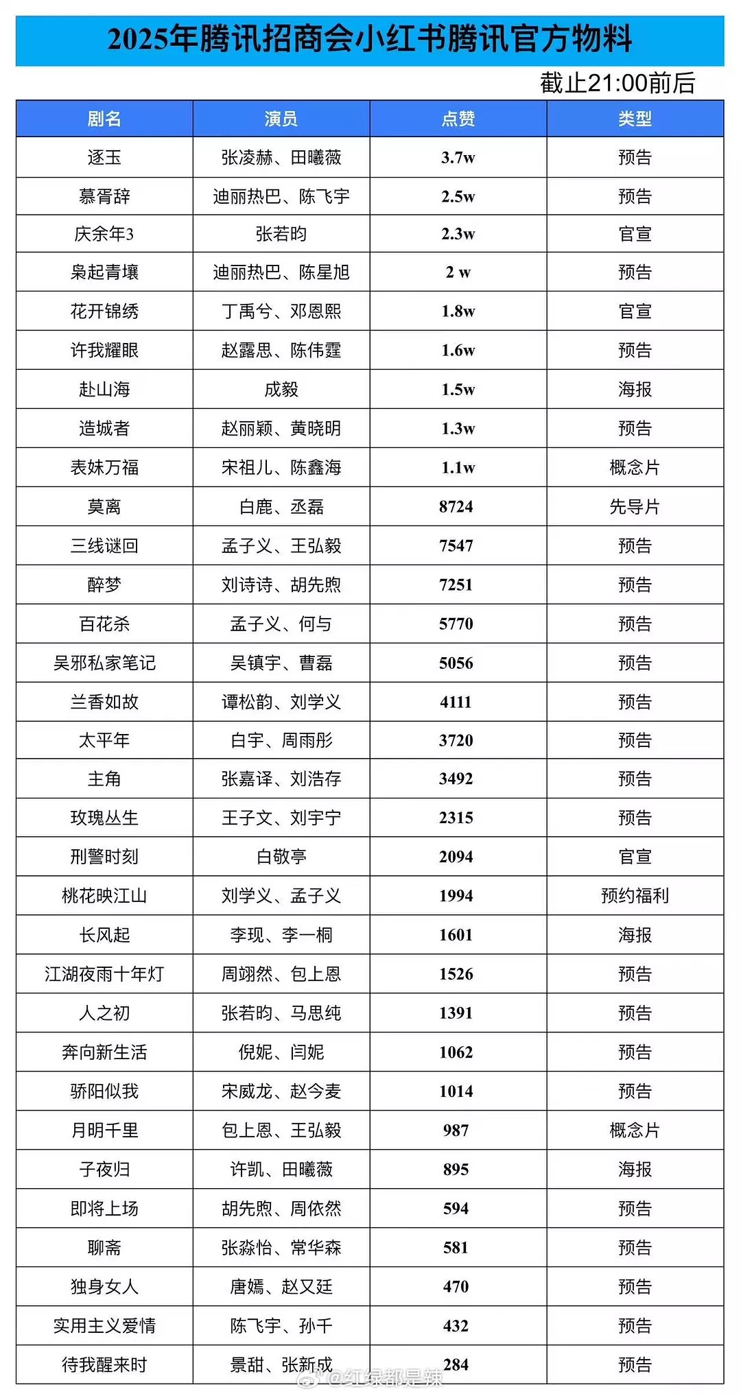 🐧招商会🍠🐧官博物料点赞排名​​​