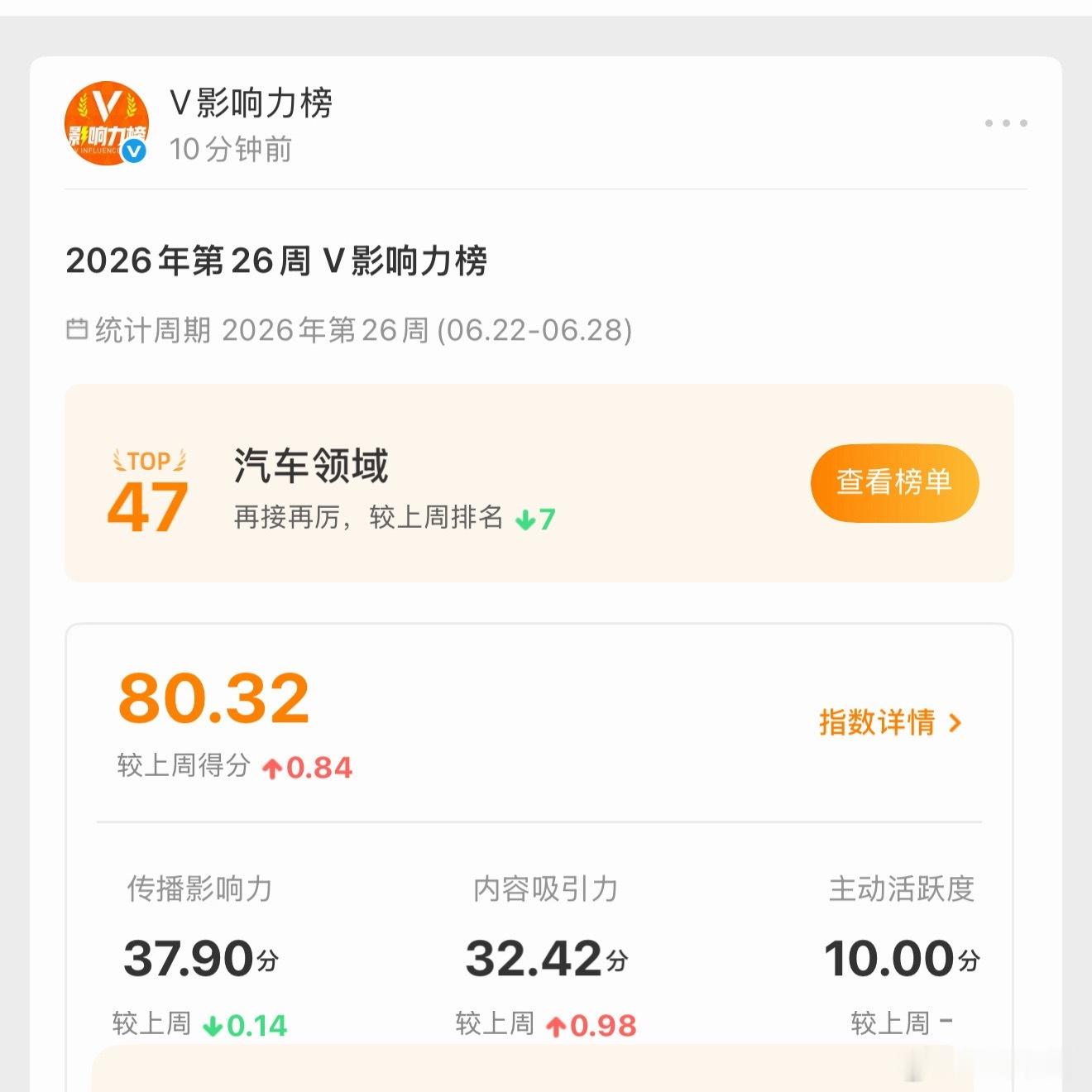 我感觉自己的微博现在水的很，居然还排名47造孽了