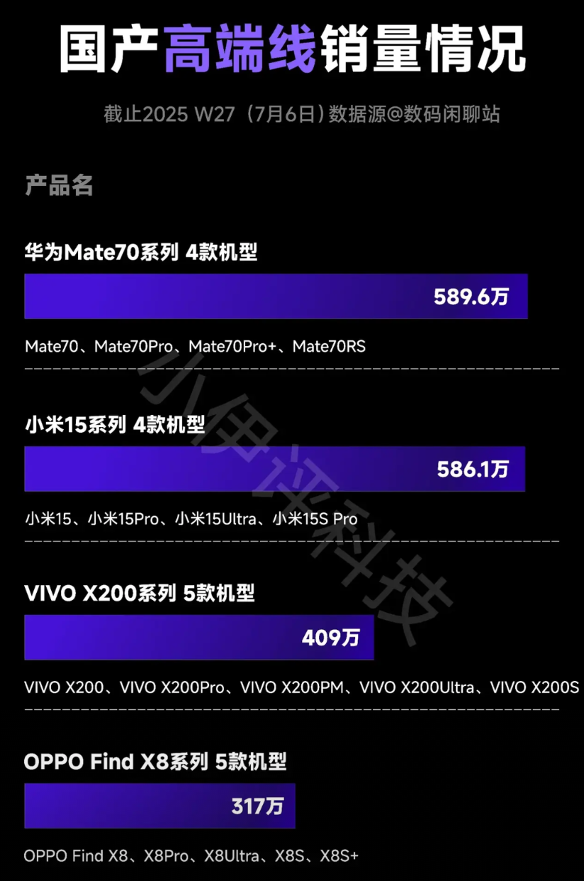 太刺激了，华为也没有想到，Mate70系列轻轻一发力，销量就超过589.6万。友