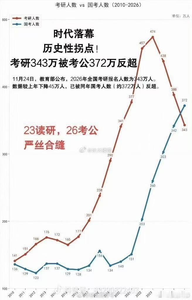 历史性拐点：进体制成了精英第一选择​​​