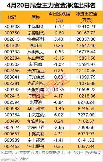尾盘跳水！中际旭创、宁德时代遭主力大甩卖，新能源与科技股成资金“出逃重灾区”？