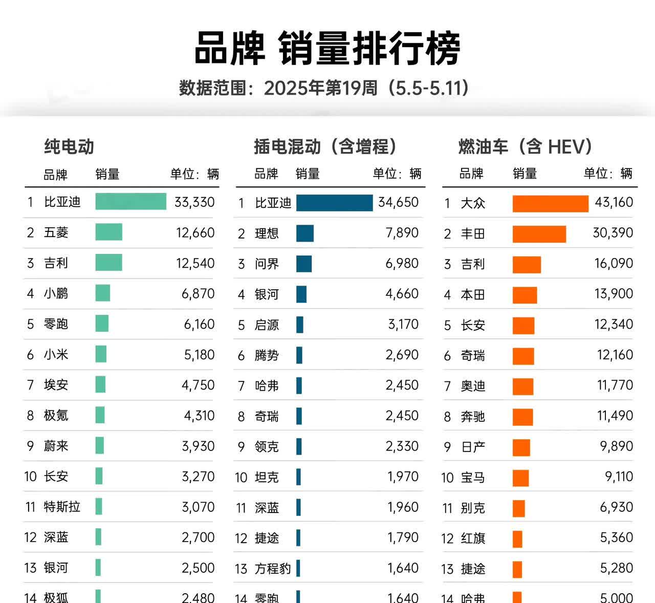 第19周的销量数据都公布了，比亚迪销量依旧一骑绝尘！插混领域，问界交付上
