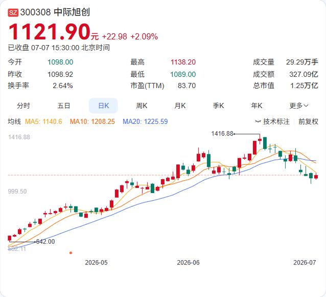 中际旭创惊现5.56亿平价大宗交易，机构按市价抢筹AI算力“卖铲人”7月7日，