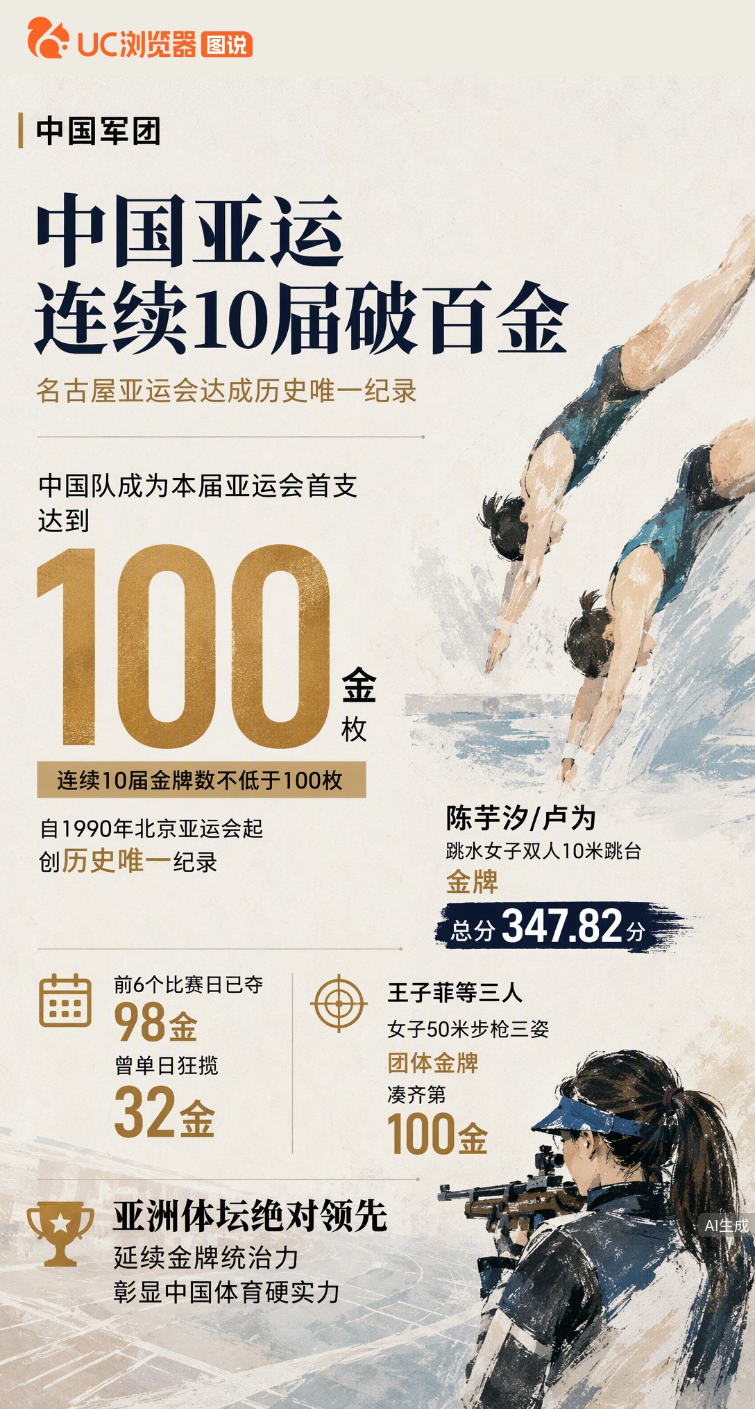 名古屋亚运第100金落地！中国代表团连续10届金牌破百，创历史唯一纪录。跳水女双和步枪三姿团体先后建