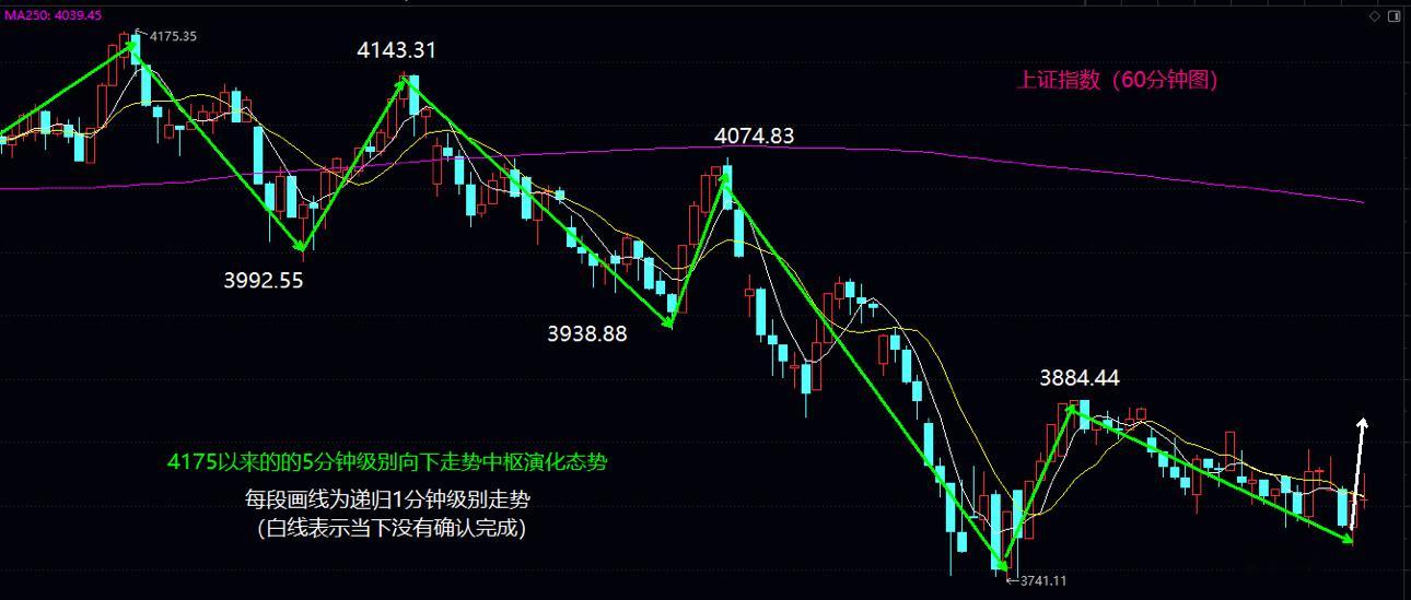 反弹一触即发，大盘明天站稳3832是启动信号大盘今日低开震荡后最终一根向下线段跌