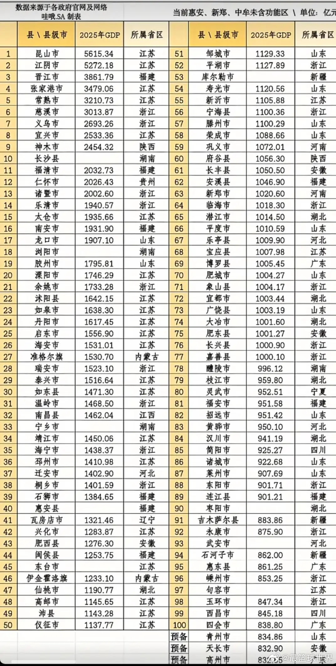 2025年全国GDP百强县榜！