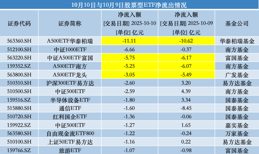 越跌越买! 股票型ETF周五净流入超200亿, 多只宽基成吸金主力