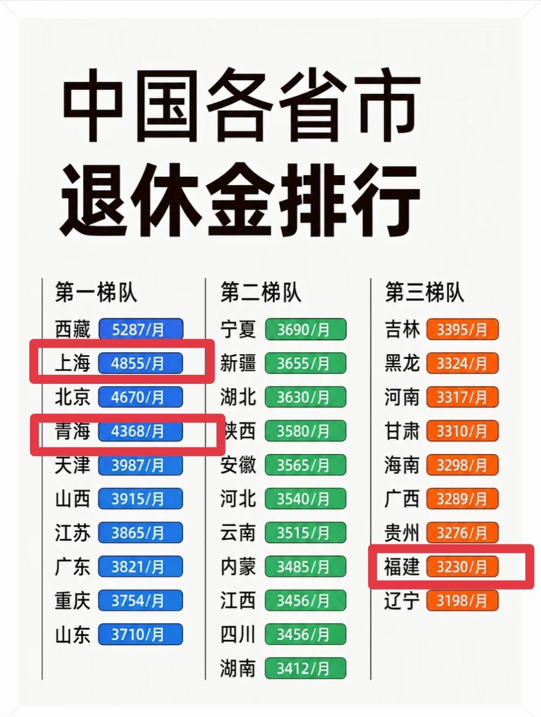 这个退休金排行榜上海超越北京可以理解西藏有补贴也可以理解但青海排名北京之