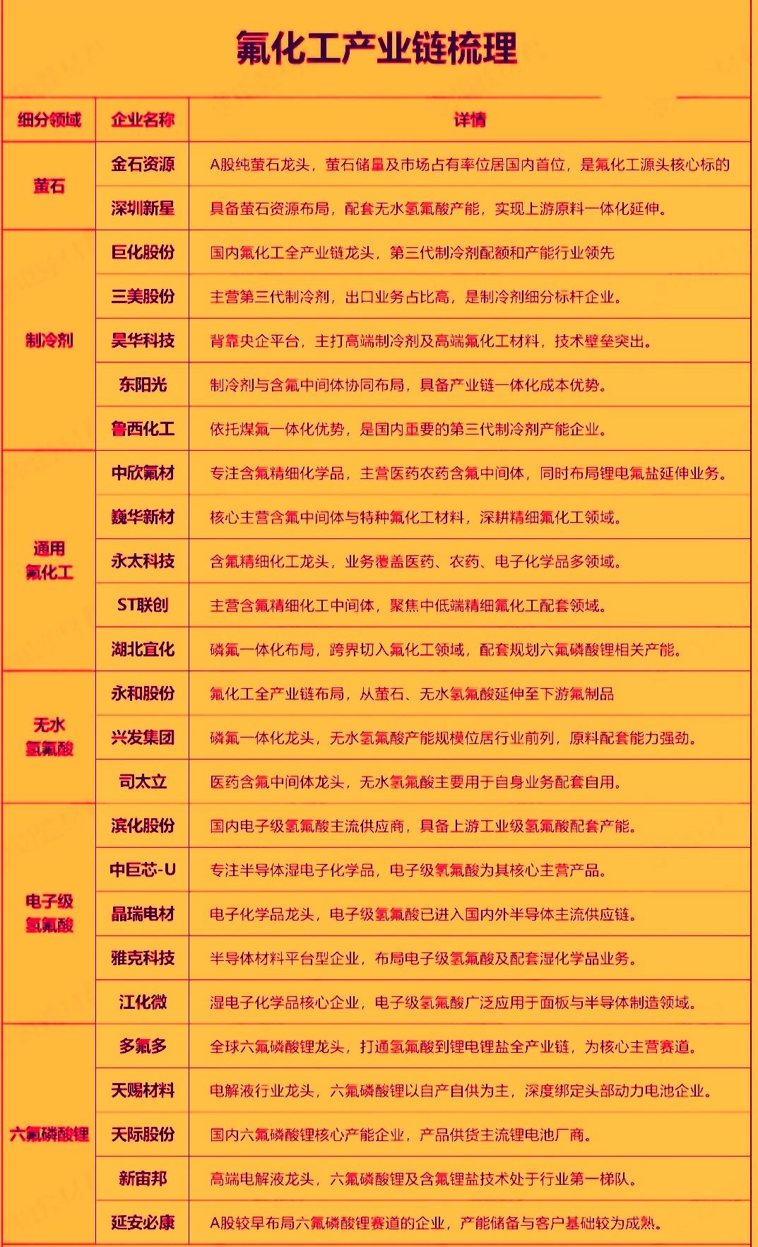 最近氟化工概念股走势挺强，行业正从传统的周期性向技术和绿色驱动的高附加值模式转型