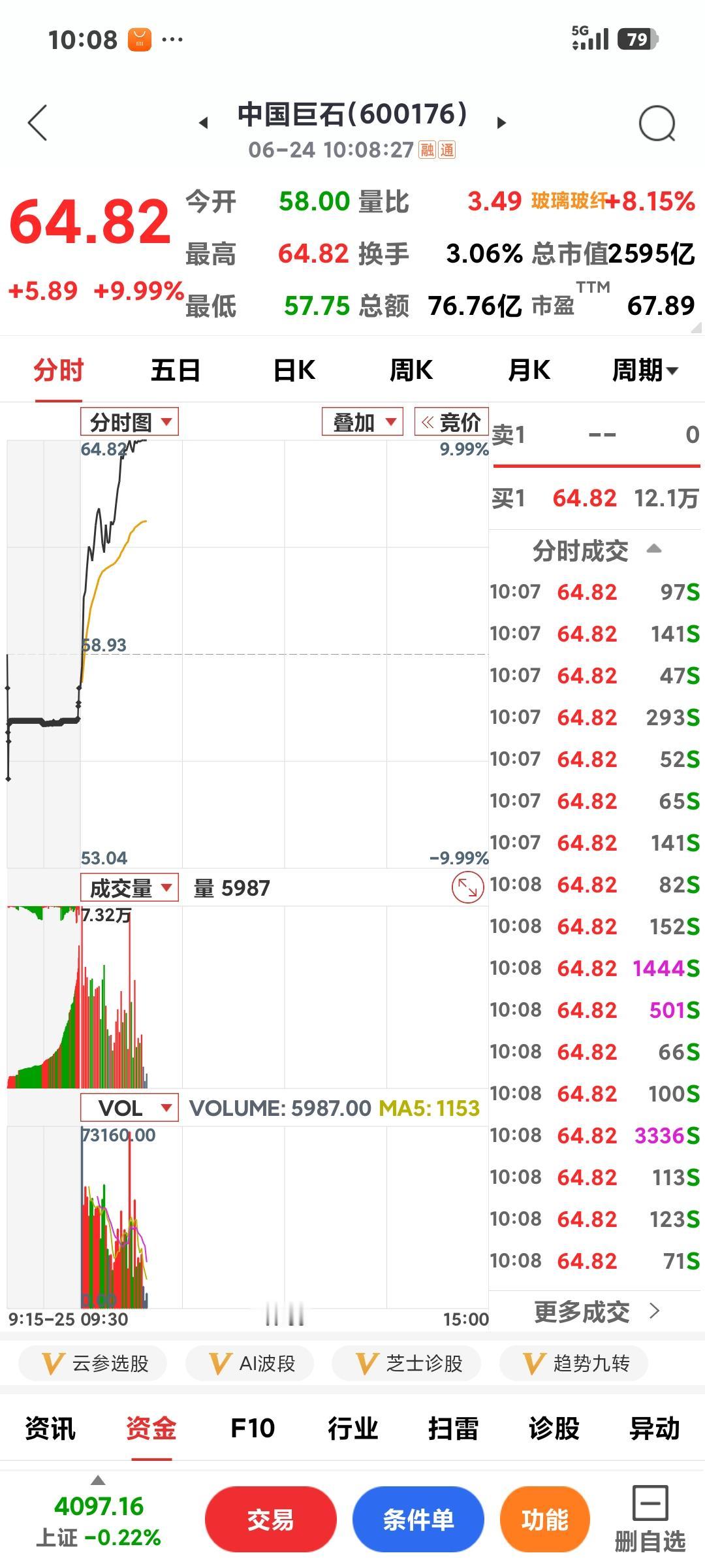 中国巨石涨停昨天要我买几百手，不听，今天开盘没多久就涨停了，