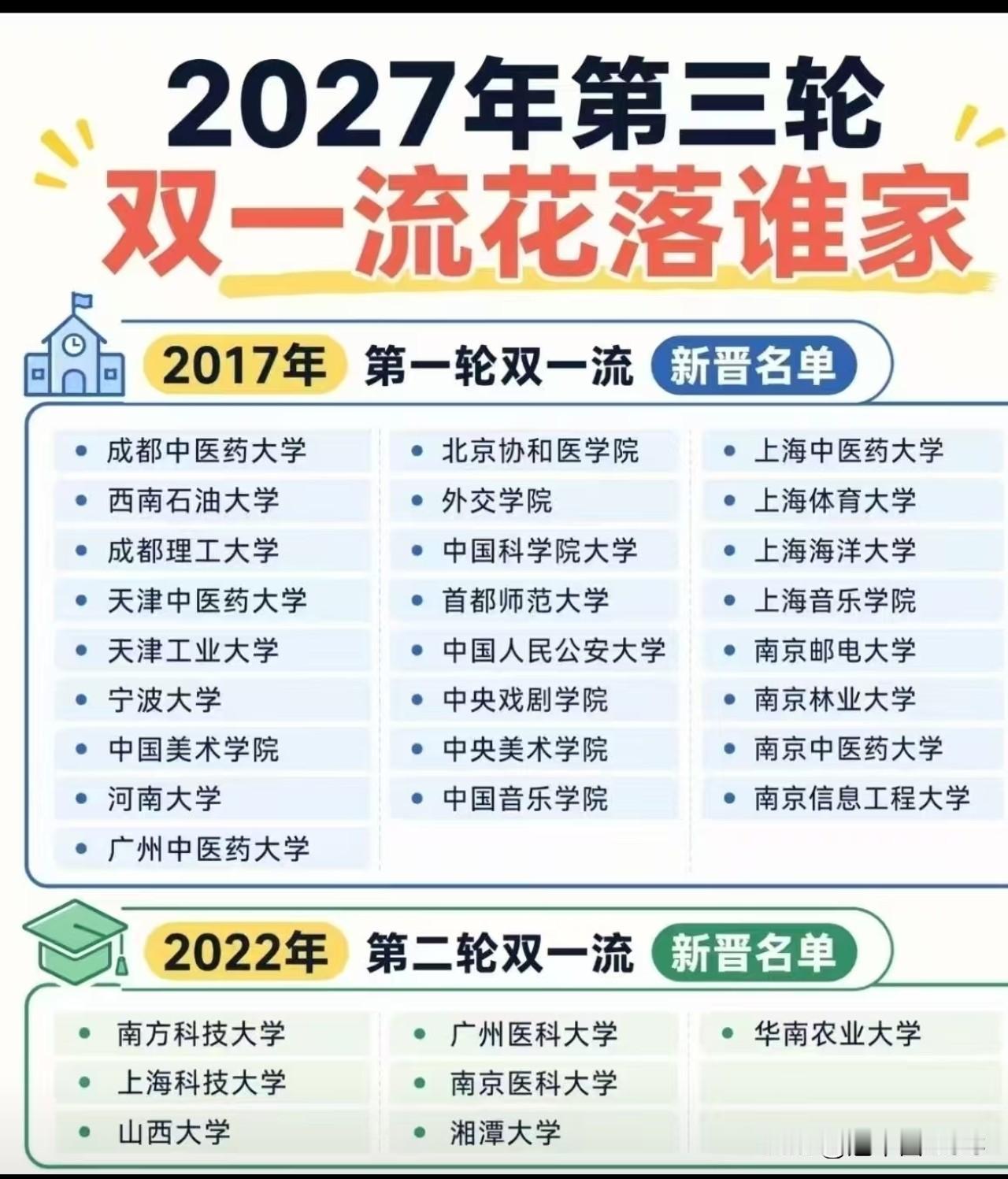 2027第三轮双一流要来了！这9所“双非”强校谁最有戏？双一流名单五年一调整