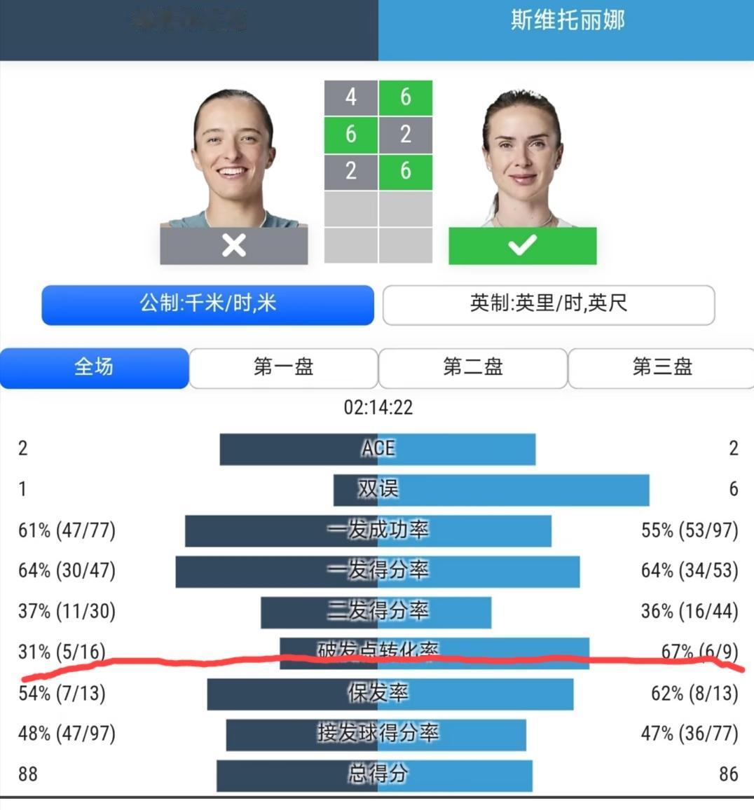 斯瓦泰克相比于24赛季之前在红土场地的强势表现，现在缺少了哪几点？1、首先肯定