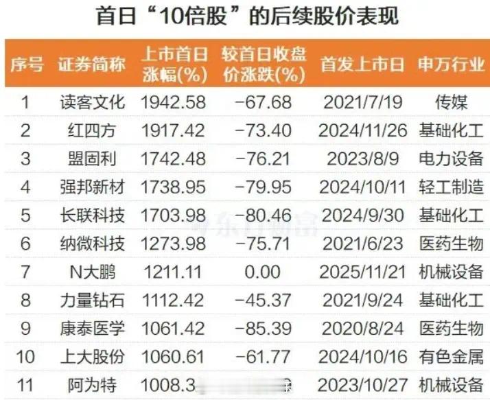 昨天N大鹏狂飙12倍，新股炒作狂欢背后的冷思考！今天A股整体表现不佳，但北交所新