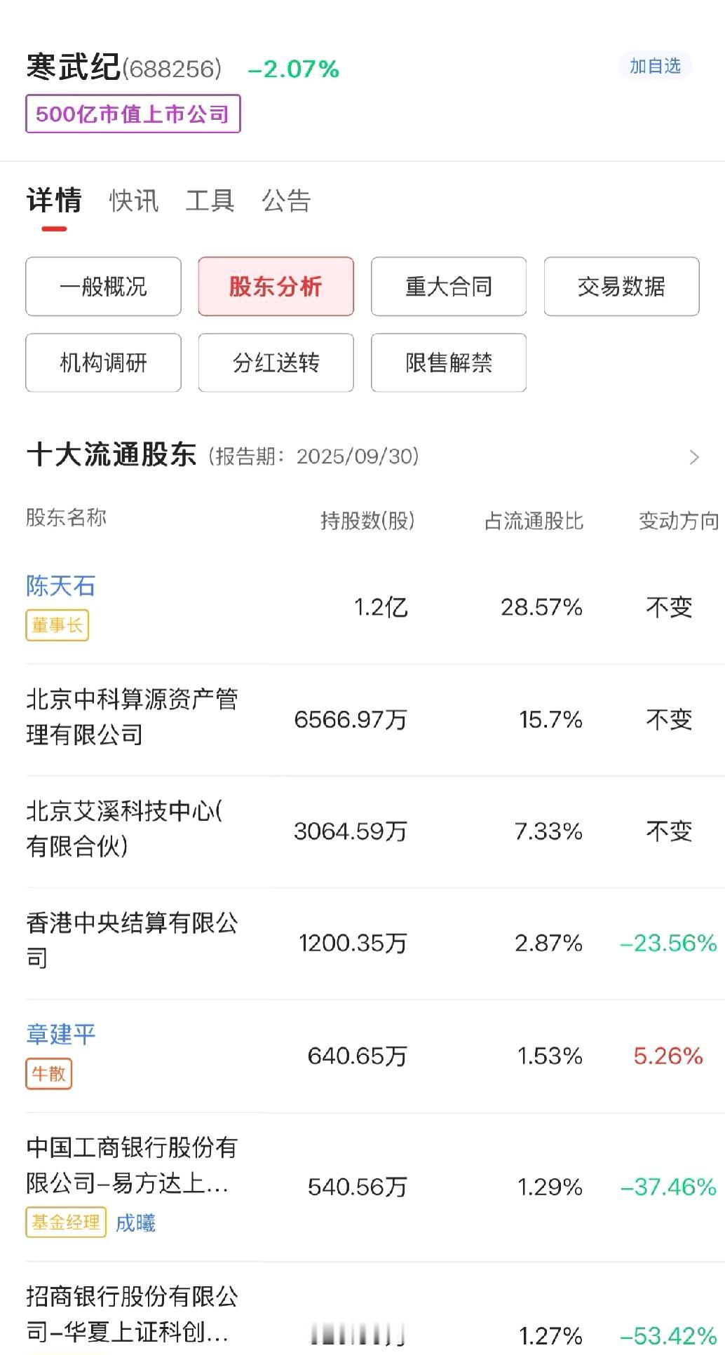 章盟主居然没跑？寒武纪不仅没卖！还加仓了！现在持股640万买成前5大股东了我