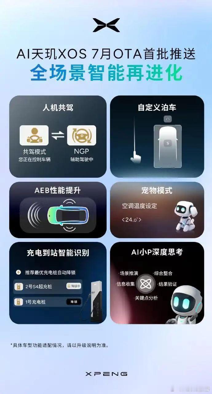 小鹏汽车AI天玑系统7月OTA开启首批推送7月3日，小鹏汽车宣布，AI天玑系