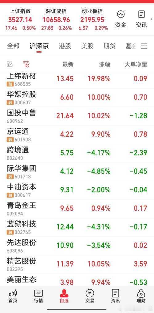 今日跟踪及关注的票股票​​​