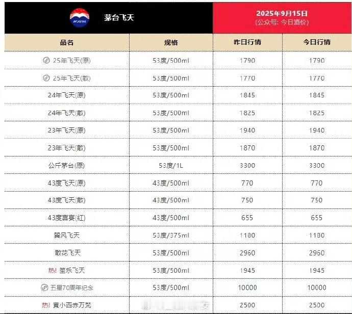 飞天茅台批发价跌至1770元创上市以来新低[思考]​​​