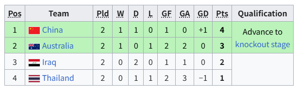 U23国足出线形势: 打平泰国即出线, 取胜锁定小组第1