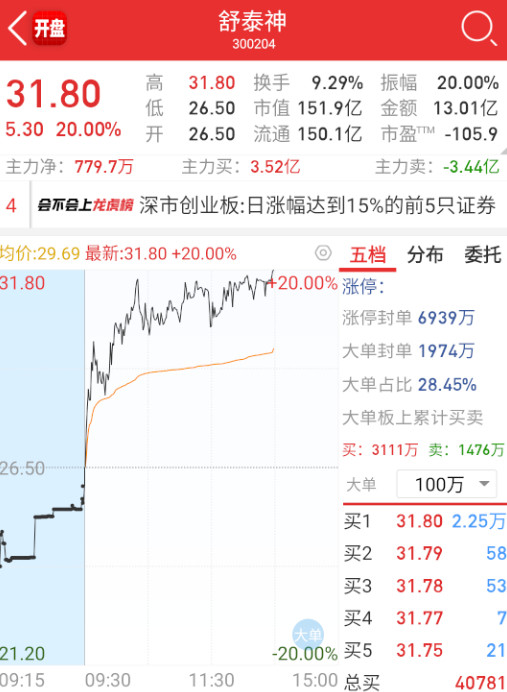 $舒泰神sz300204$还缩量板了。​​​