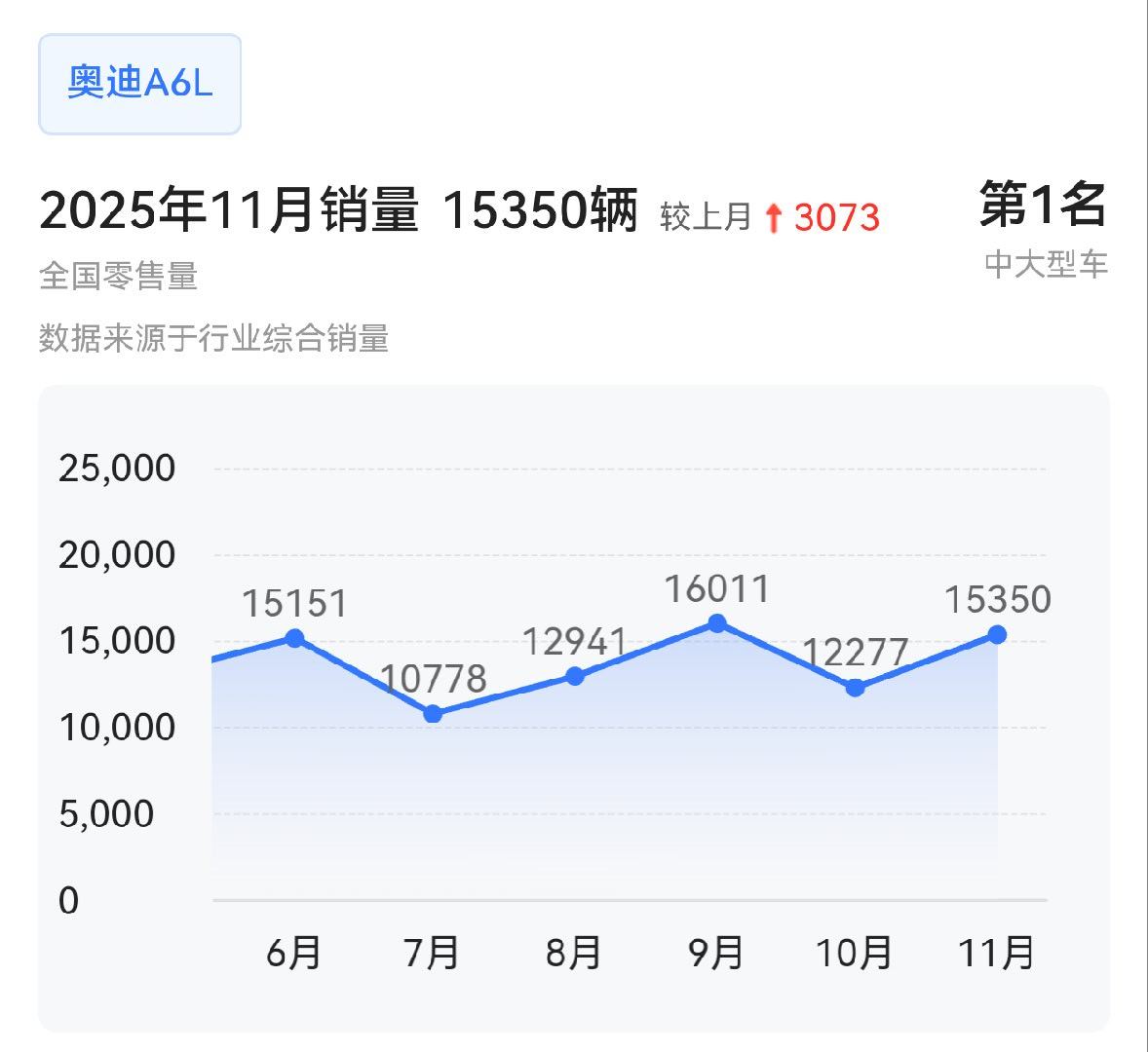 奥迪A6L真硬啊，11月销量又1.5万台以上了。11月，奔驰E级、宝马5系销量都