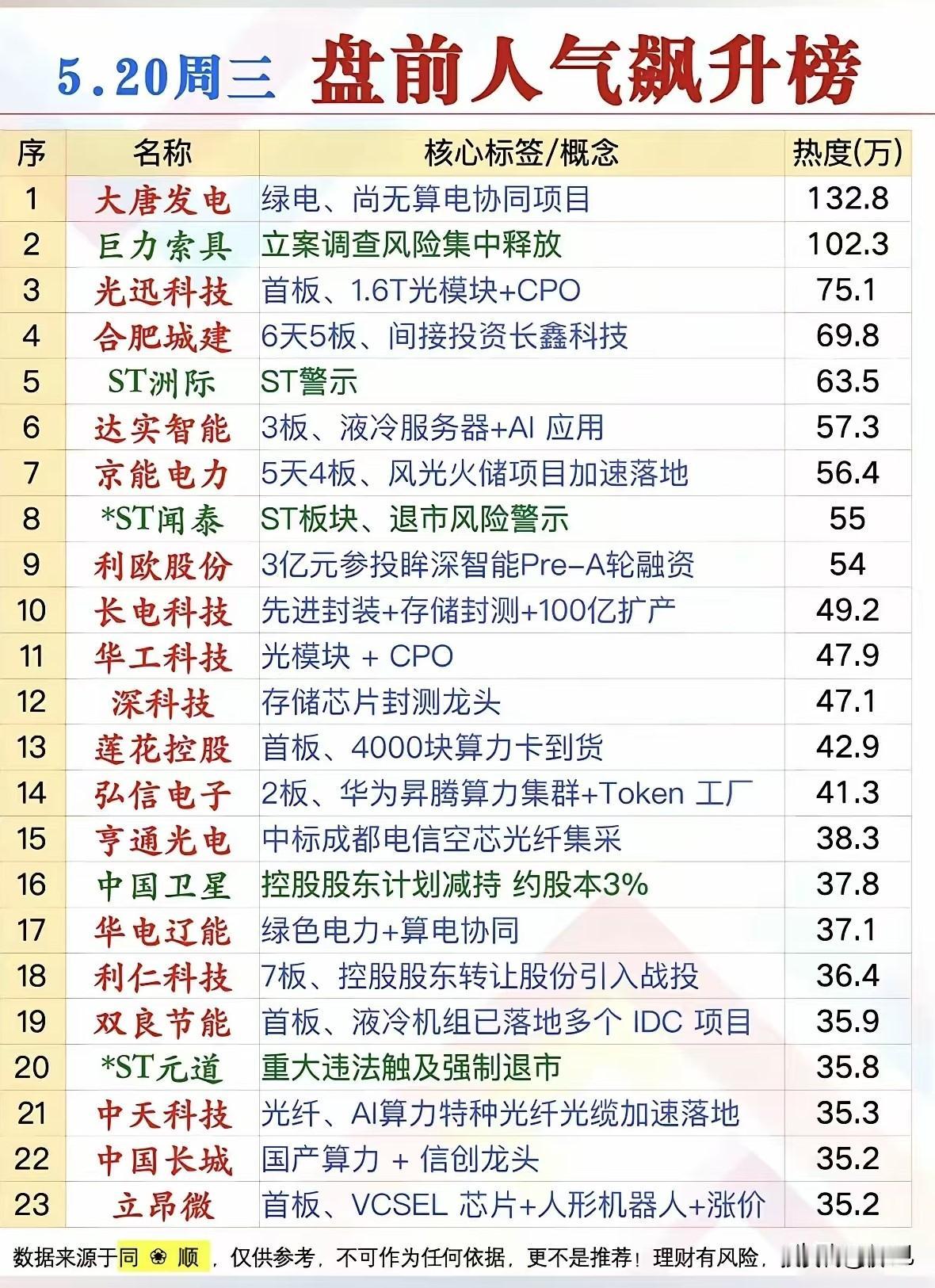 5.20盘前人气狂飙榜！23只热门标的深度拆解，市场主线风向标！本次梳理为