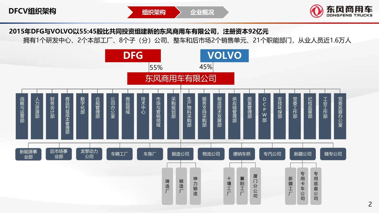 东风商用车架构图。东风与玉柴双方自上世纪80年代起建立合作，东风体系累计配套