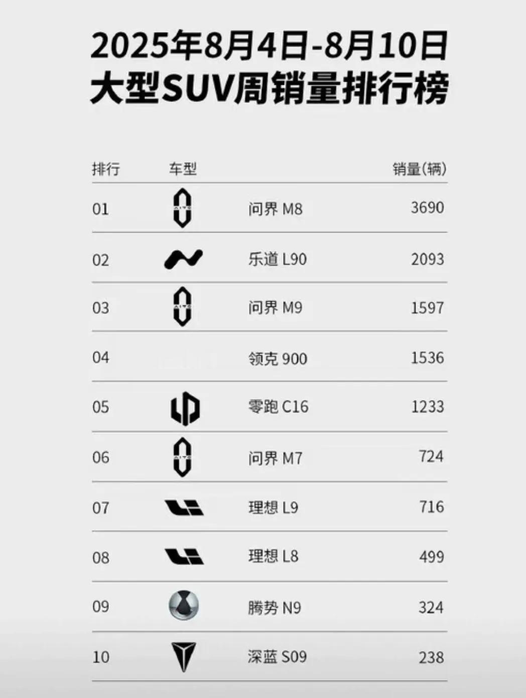 汽车销量榜总是很有趣。问界M8能有5307的周销量确实厉害，遥遥领先。乐道L90