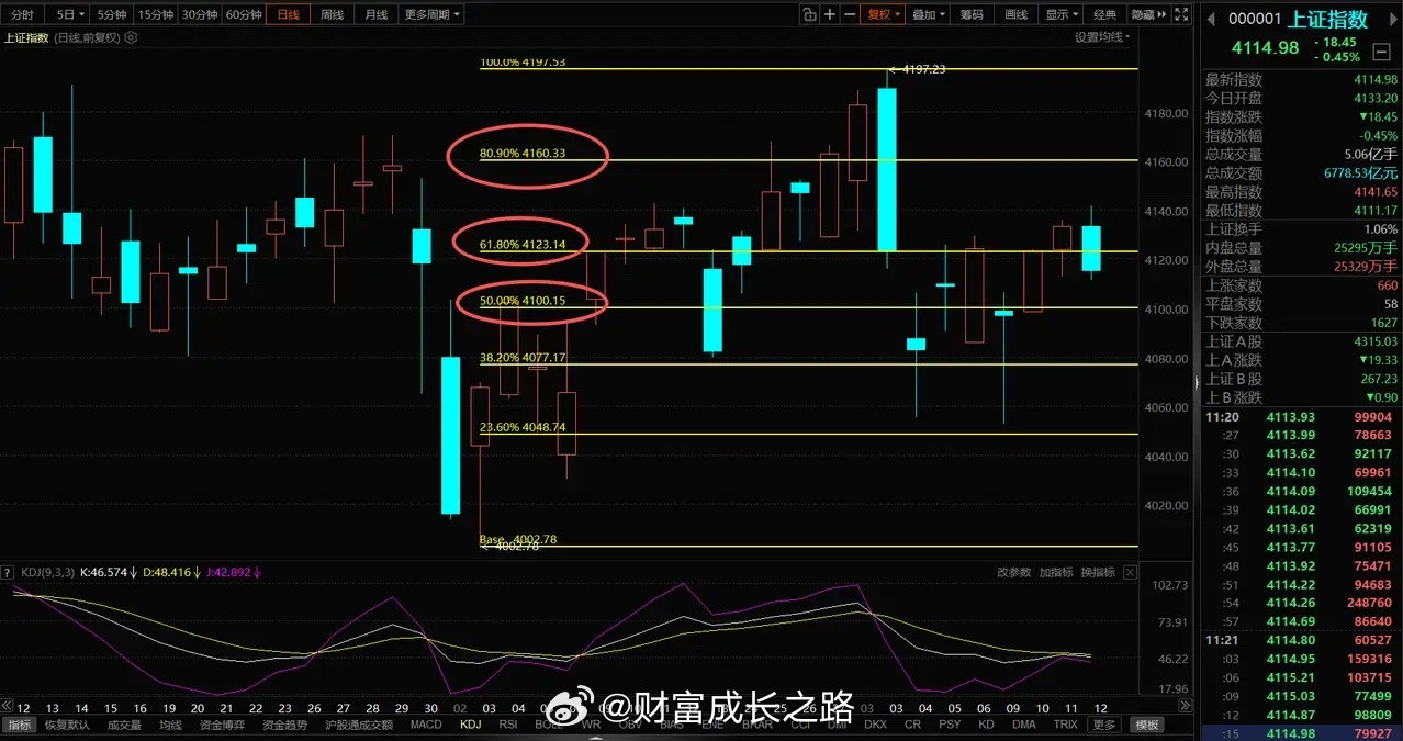A股，今日冲高回落，珍惜每一次倒车接人的机会！先说观点，双底就是新一波行情的标志