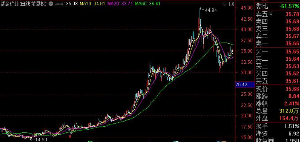紫金矿业一季报业绩炸裂，实现营收984.98亿元，同比增长24.79%；净利润为