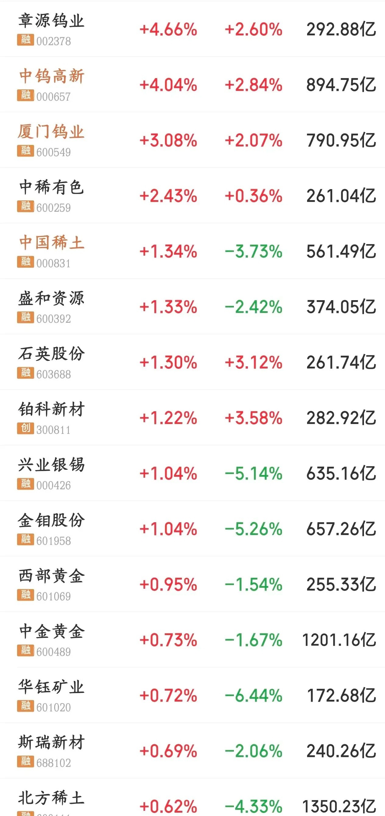 钨金属再次成为市场焦点，有色板块有望接下来回归了有色板块整体会受美元、加息这类金