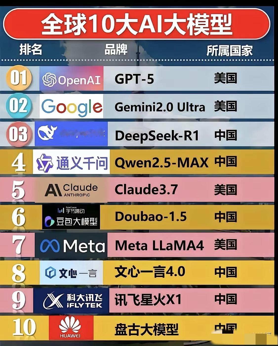 盘点全球十大AI模型，中美科技鏖战主战场，日韩俄欧集体落伍。美国排名占优，第