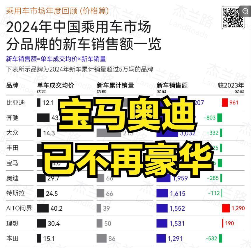 2024年汽车品牌成交均价显示，宝马平均成交价才34万元，奥迪平均成交价才29.