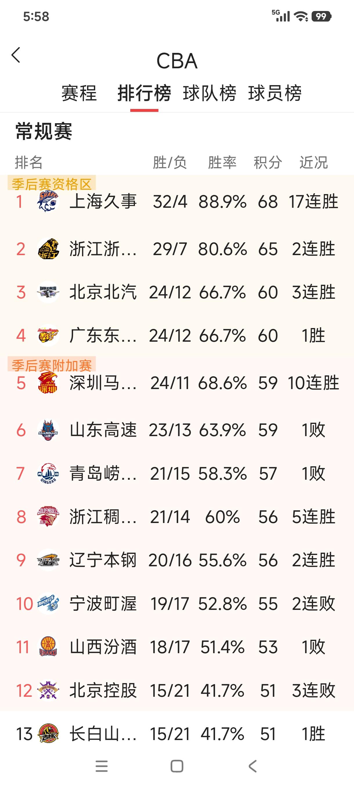 CBA最新积分榜！山东高速客场97：103惜败卫冕冠军浙江浙商证券，排名下滑至第