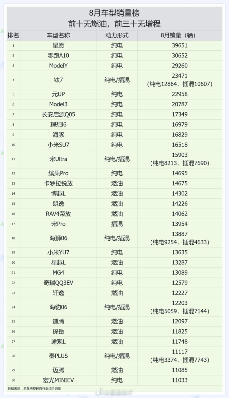 蔚来是中国唯一的高端豪华品牌，这句话我已经讲了10086遍。全国消费风向标的上海