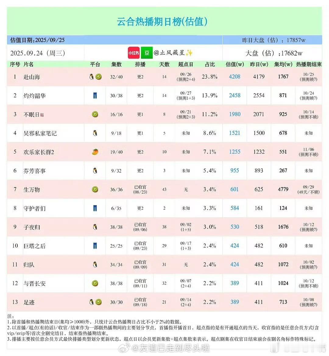0924云合《赴山海》23.8%，播放量4208w，快大结局了热度回升了一点点?