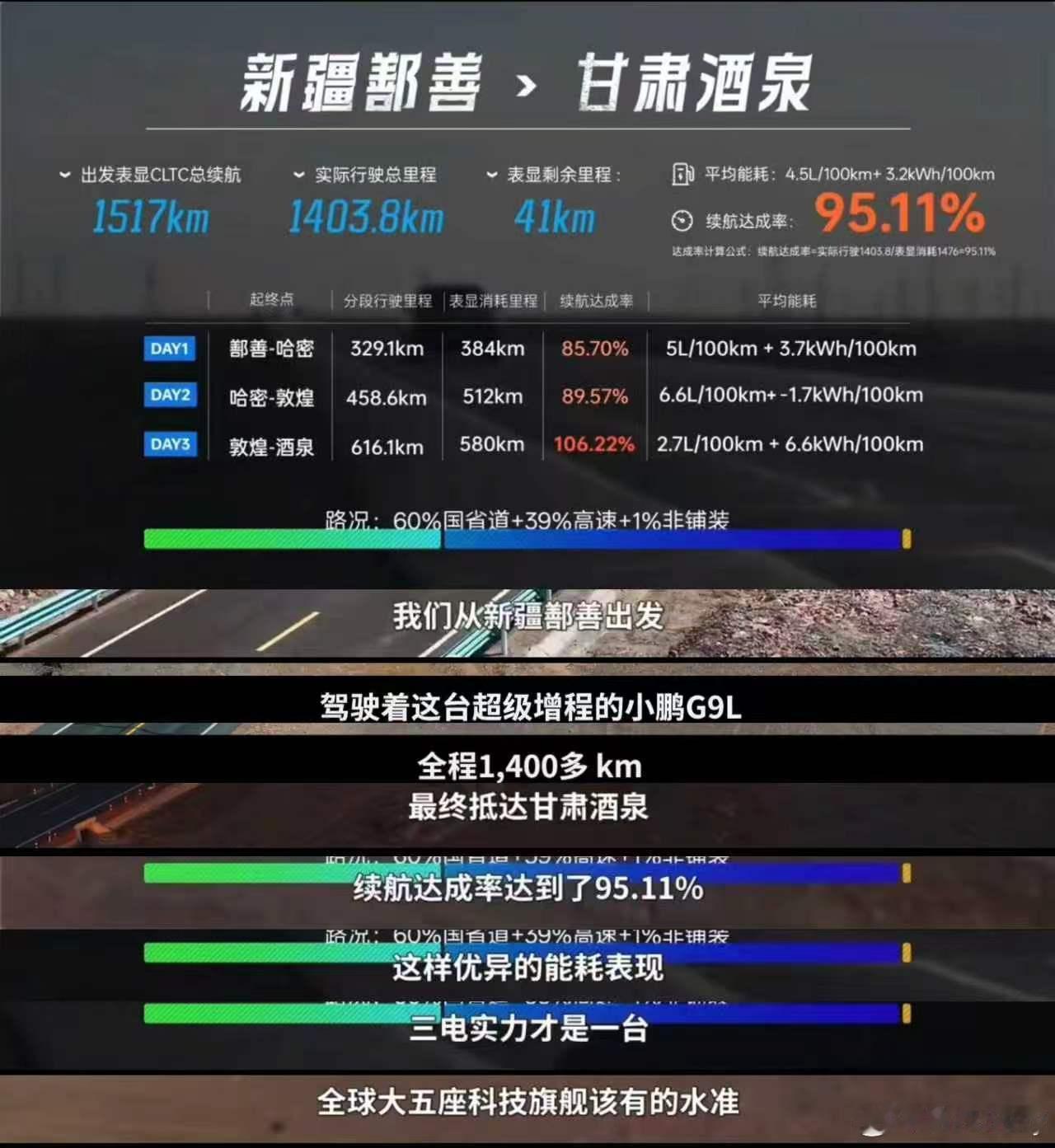 牛逼！小鹏G9L超级增程完成一项高难度挑战！零补能跑完环罗布泊1400...