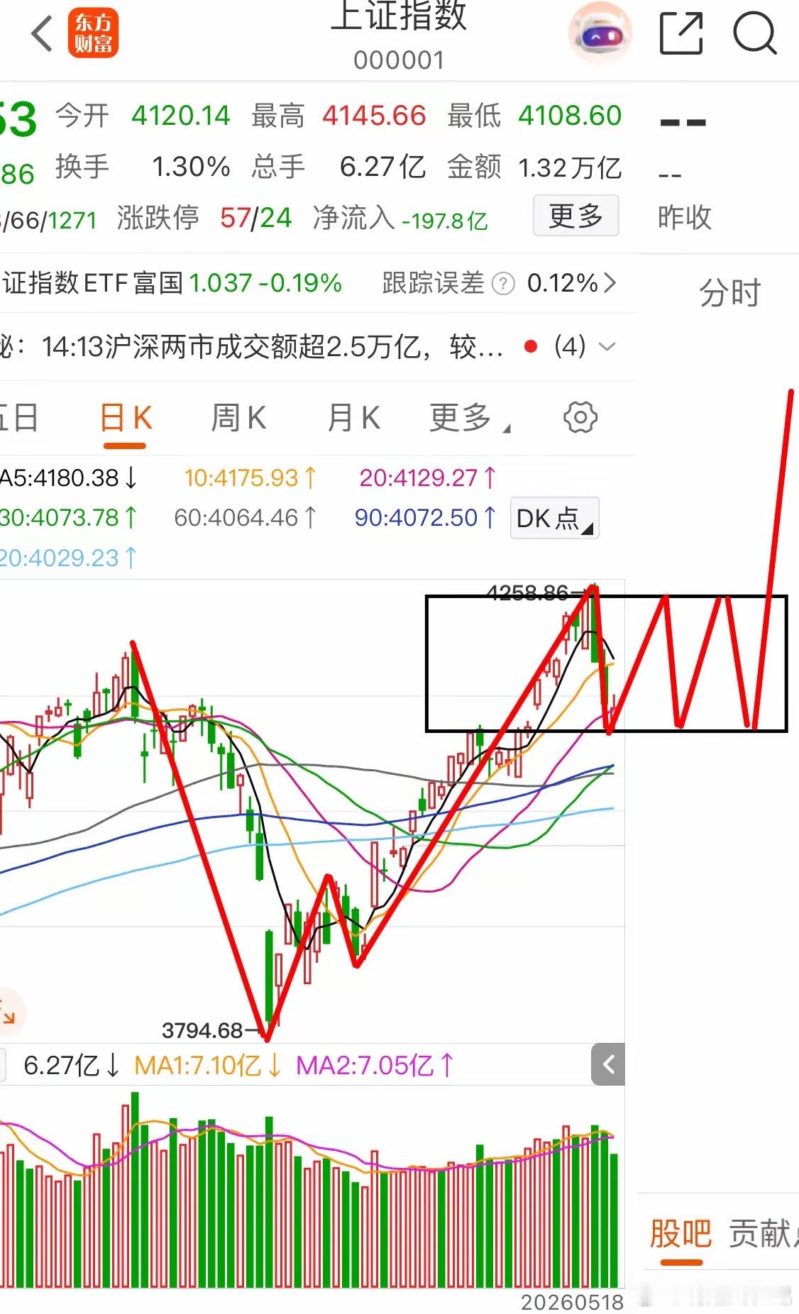 机构：A股将再起夏季攻势行情中大阳明天反攻！今天下探刚刚好回踩箱体中枢下延线，大
